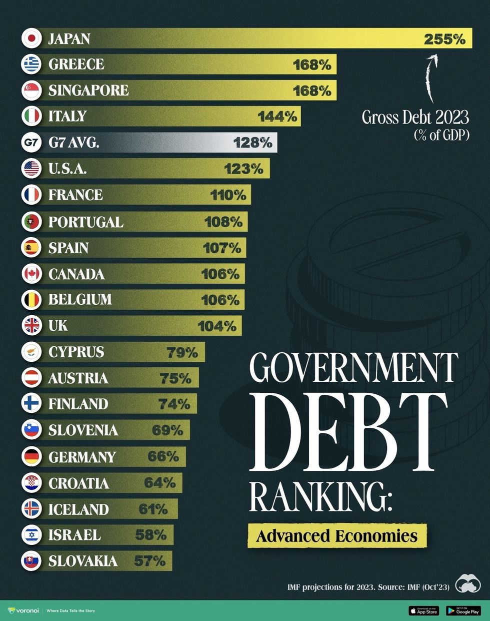 Government Debt Ranking 2023