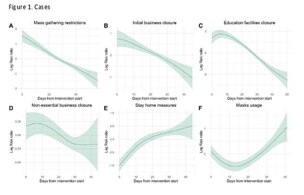 Graphs provided by researchers at the University of East Anglia compare how separate lockdown measures affected their 'risk ratio' - an algorithm which predicts how likely the virus is to spread. The gradients show that risk dropped over time after mass gatherings were banned, schools were closed and 'initial businesses ' were shut, including gyms. Gradients which showed less of an effect, or apparently no effect at all, on the risk ratio are pictured along the bottom, showing total business closures, staying at home, and wearing masks did not appear to impact the risk of virus spread
