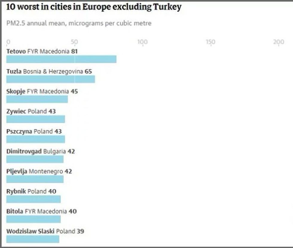 Guardian Tetova qyteti me i ndotur