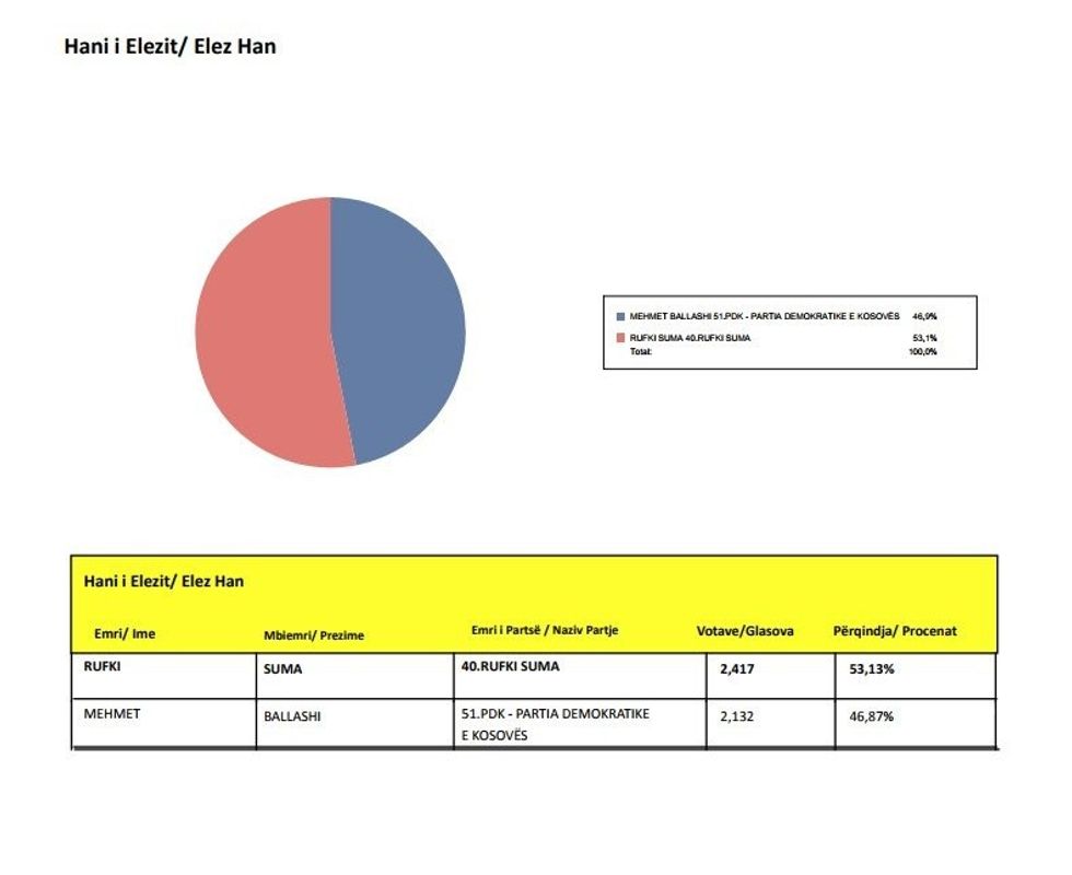 hani i elezit zgjedhjet 2009