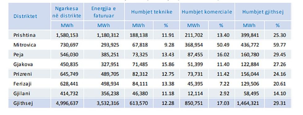 HUmbjet ne Distrikte