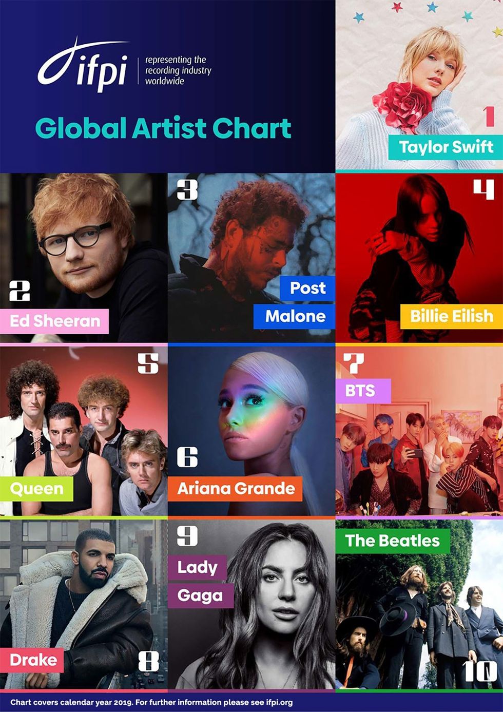 IFPI Global Artist Chart 2019 billboard 1240 1583159517 compressed