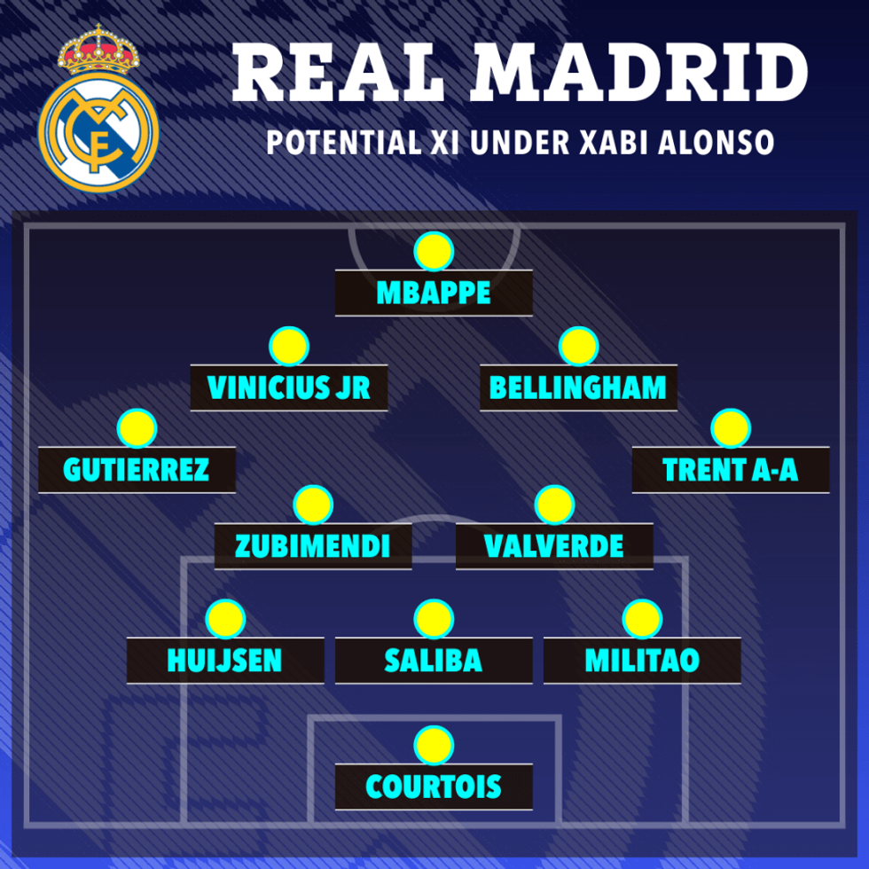 Ilustrim i një formacioni të mundshëm titullar të Real Madridit nën drejtimin e Xabi Alonsos.