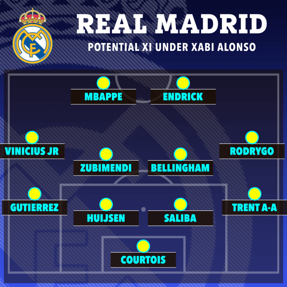 Ilustrim i një formacioni të mundshëm titullar të Real Madridit nën drejtimin e Xabi Alonsos.