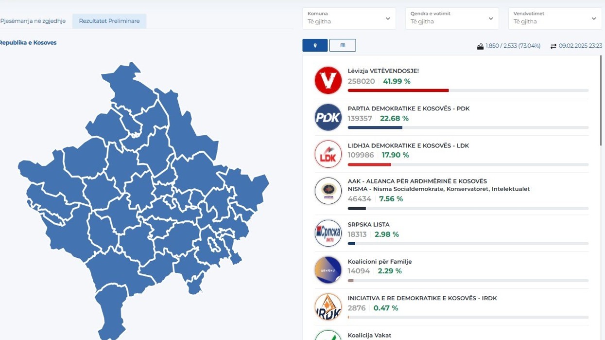 KQZ numëron mbi 73 për qind të votave - kjo është diferenca mes partive politike