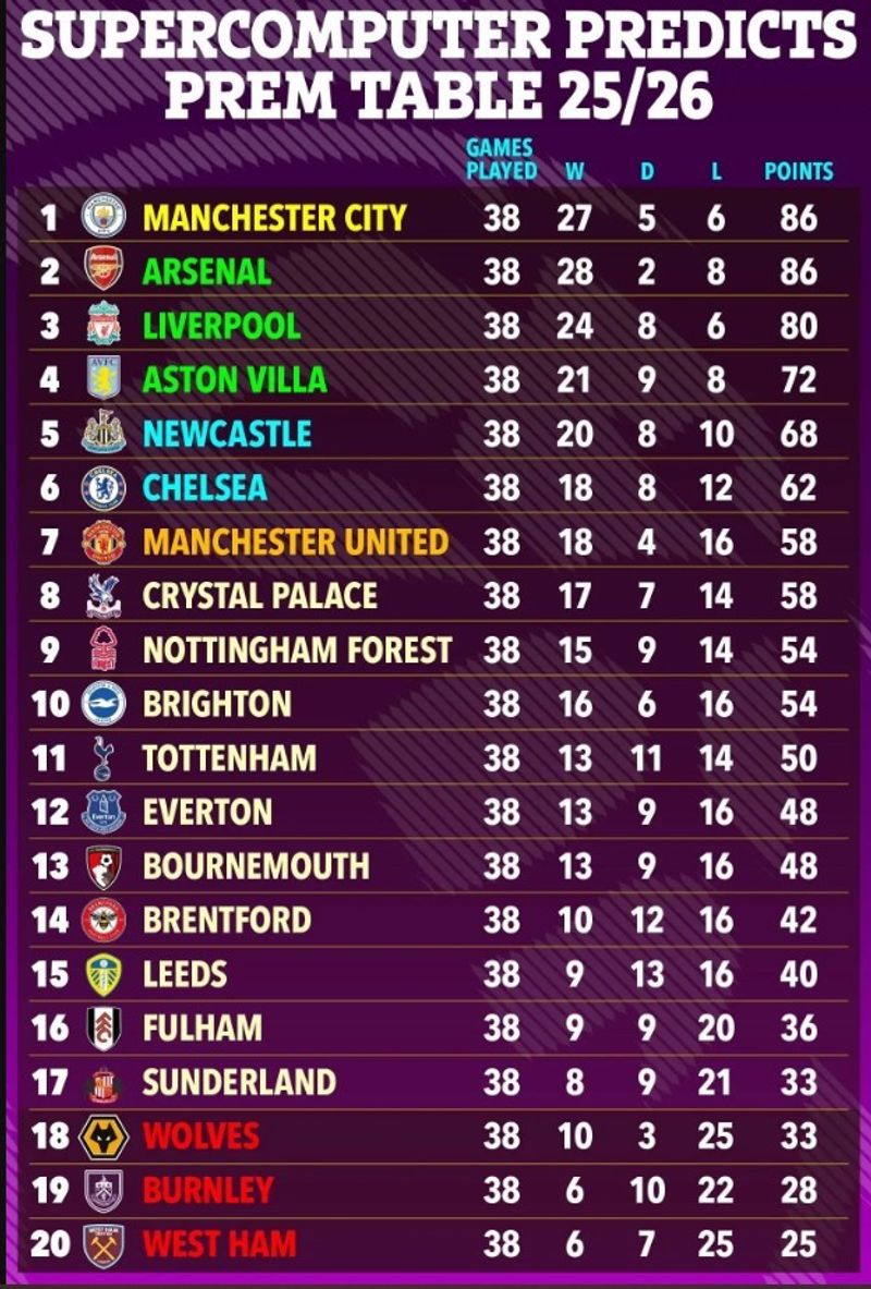 Supercomputer predicts final Premier League table 2025/26 after first match  of season, many surprises in rankings - Telegraph, image size:800x1183