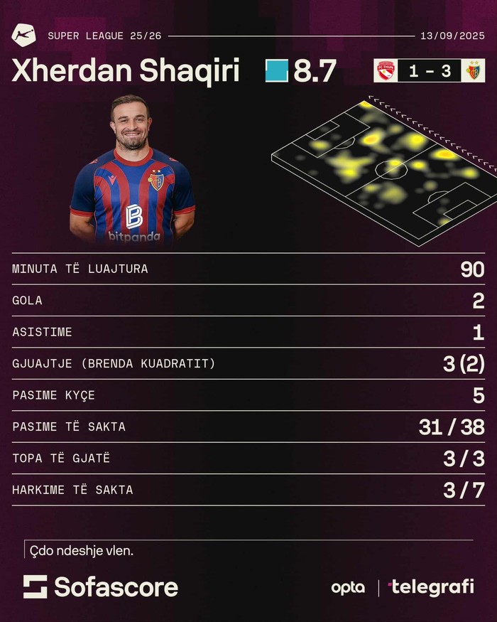 Shaqiri me “show” personal! Dy gola, një asist në fitoren e Baselit ndaj Thun!