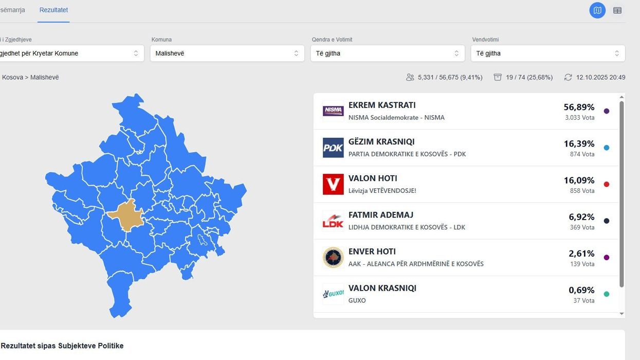 Numërohen 25,68% e votave, ky është rezultati në Malishevë