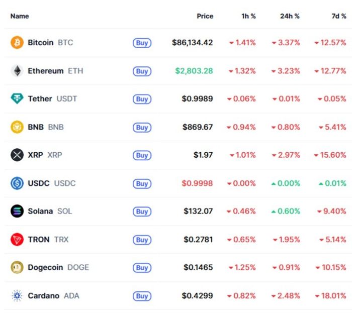 Bitcoinit po i bie  furishëm  vlera