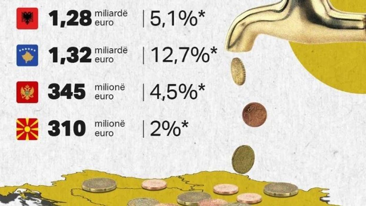 Remitencat e diasporës: Në Kosovë u dërguan 1.32 miliardë euro gjatë vitit 2024
