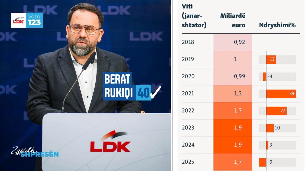 Berat Rukiqi: Rënie e qarkullimit të bizneseve prodhuese me 200 milionë euro