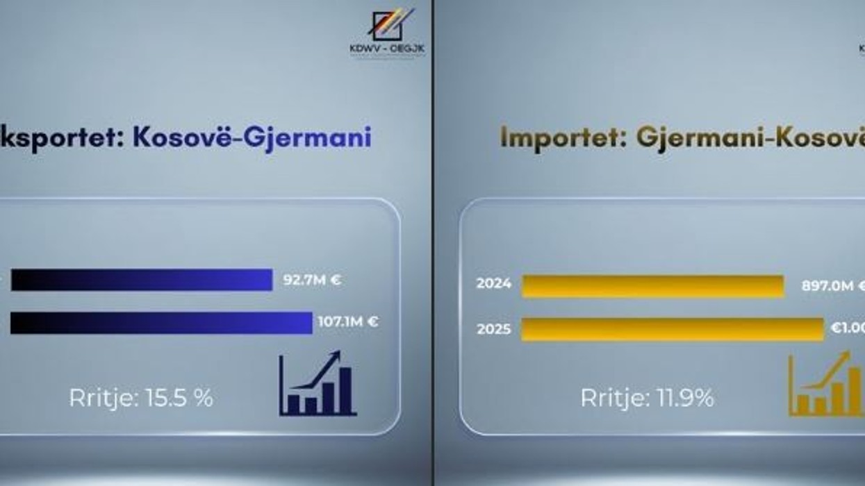 Shkëmbimet tregtare Kosovë-Gjermani regjistrojnë rritje të qëndrueshme në 2024-2025