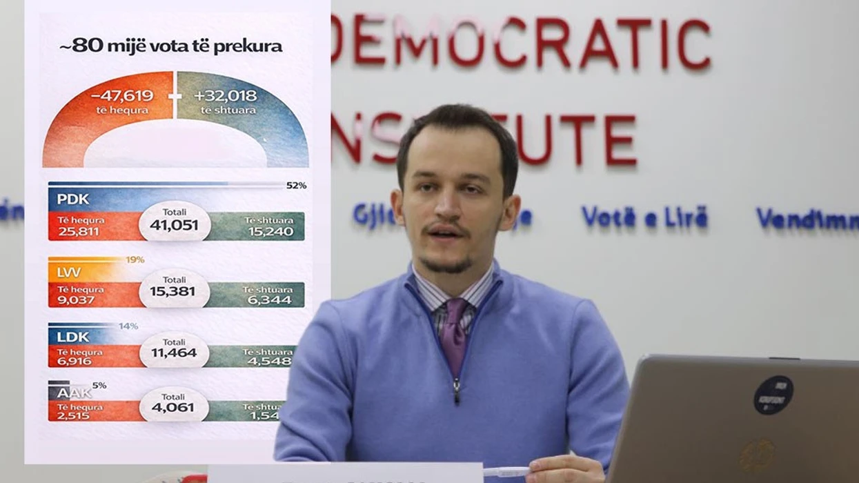 Cakolli nga KDI: Rreth 80 mijë vota të kandidatëve në zgjedhjet e Kosovës rezultojnë të pasakta pas rinumërimit