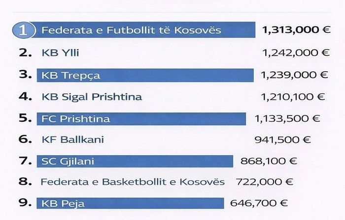 MKRS  Sponsorizime në sport gjatë vitit 2025 ishin 24 4 milionë euro