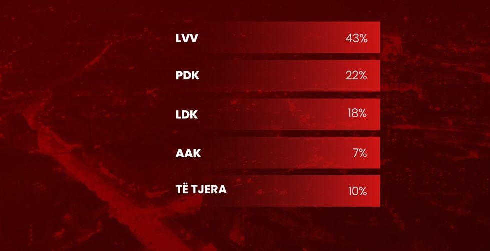 Exit Poll-i i Albanian Post: LVV - 43% , PDK - 22% , LDK - 1