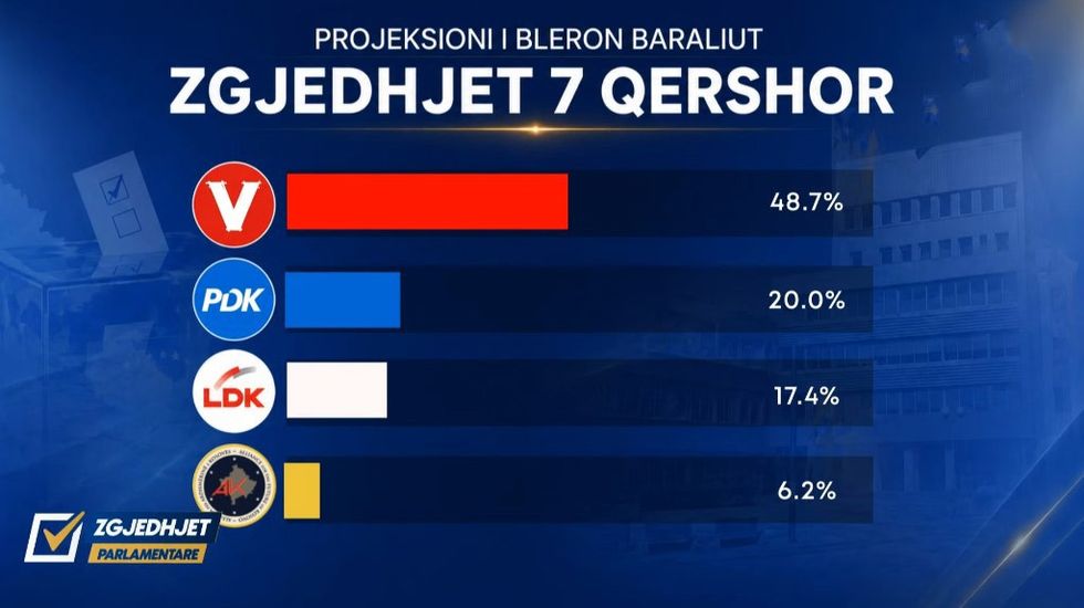Projeksioni i Bleron Baraliut në Kanal 10: LVV - 48.7%