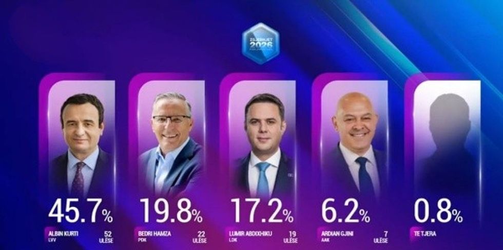 Exit Poll-i i PIPOS me diasporën: LVV 45.7%, PDK 19.8%, LDK 