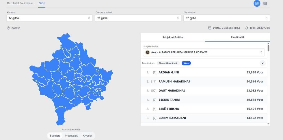 Numërohen mbi 80% e votave, Haradinaj dhe Gjini në krye të listës së AAK-së Numërohen mbi 80% e votave, Haradinaj dhe Gjini në krye të listës së AAK-së