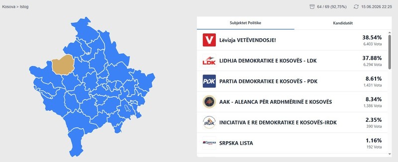 Votat e diasporës ndryshojnë renditjen e partive në Istog dhe Junik  LVV ja del forcë e parë