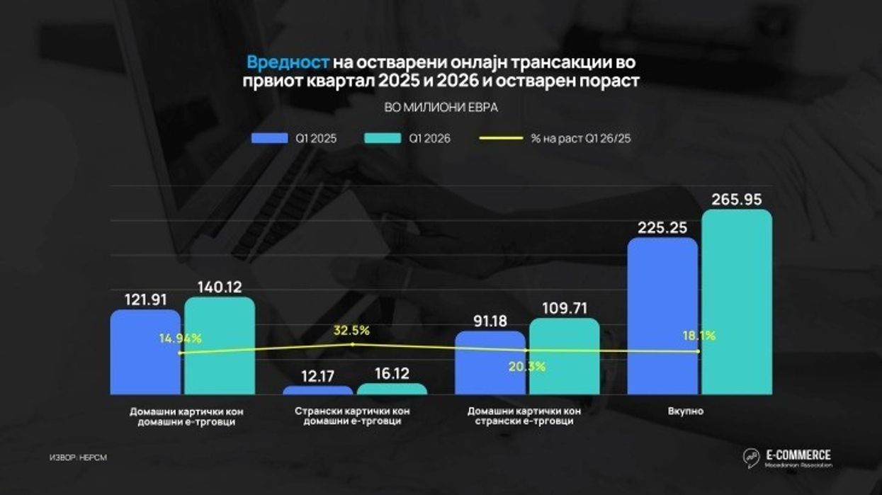 E-tregtia shënon rritje në Maqedoni, transaksionet arritën në 266 milionë euro E-tregtia shënon rritje në Maqedoni, transaksionet arritën në 266 milionë euro