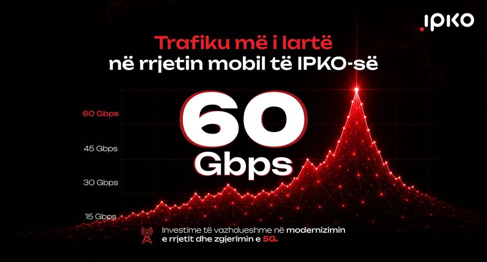 IPKO thyen rekordin e trafikut mobil në Kosovë, arrin kulmin prej 60 Gbps