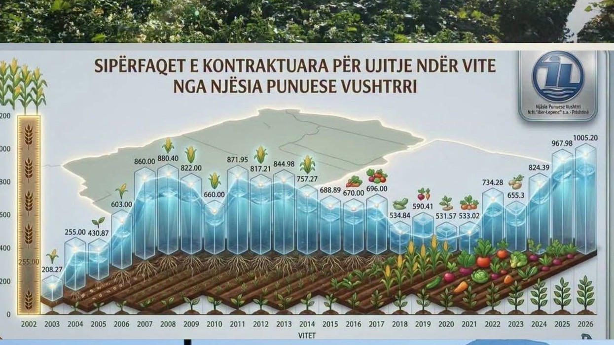 Mbi 1,000 hektarë të kontraktuar për ujitje nga “Ibër-Lepenci” në Vushtrri