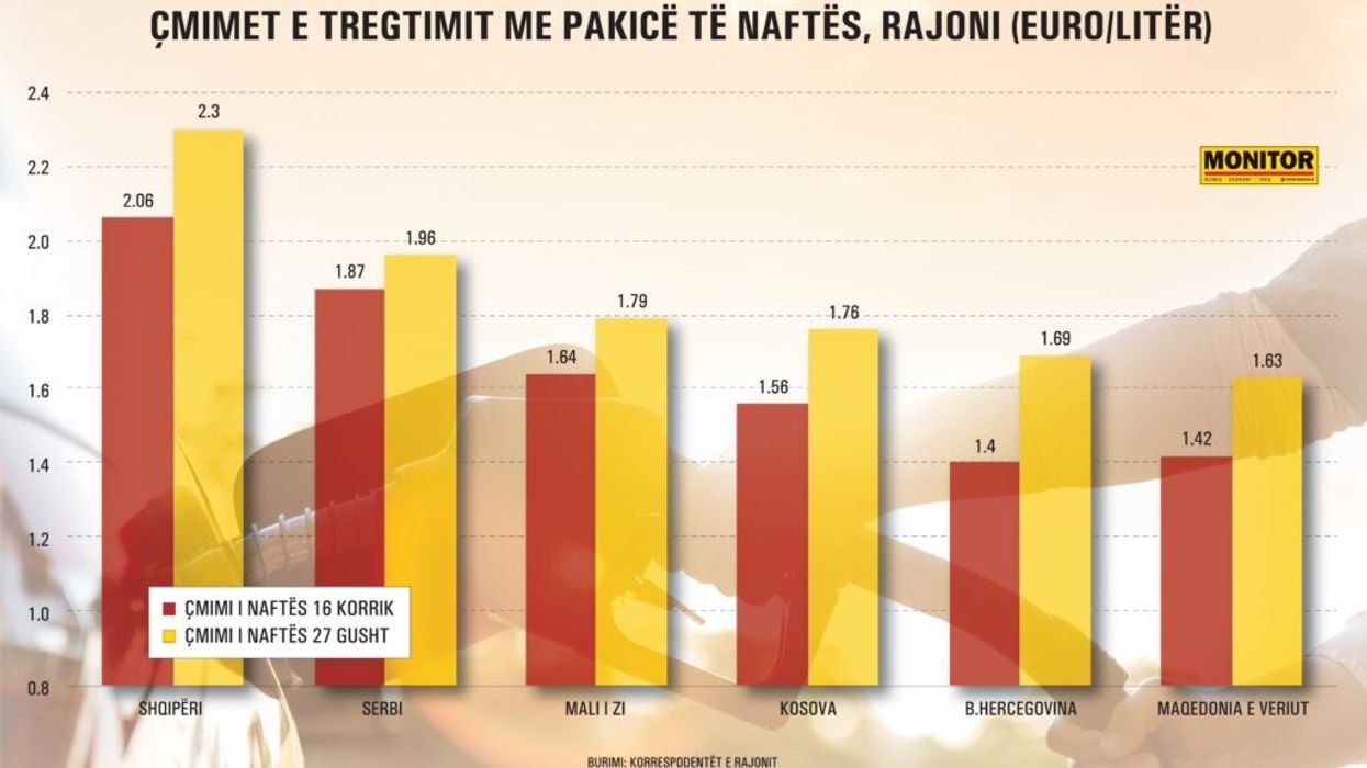 Shqipëria me naftë rreth 30% më të shtrenjtë, pa masa mbrojtëse - rajoni i rikthen ato Shqipëria me naftë rreth 30% më të shtrenjtë, pa masa mbrojtëse - rajoni i rikthen ato
