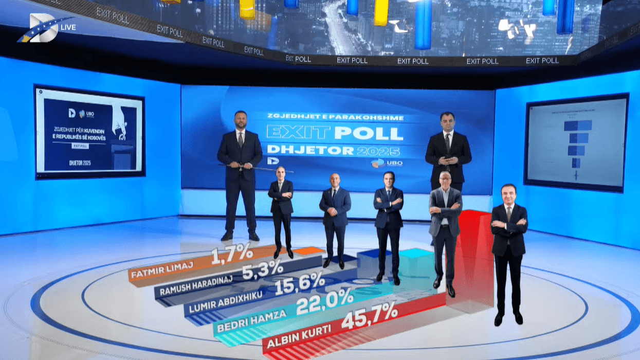 Exit Poll-i i UBO Consulting: LVV kalon mbi 45%, PDK e LDK renditen pas saj Exit Poll-i i UBO Consulting: LVV kalon mbi 45%, PDK e LDK renditen pas saj