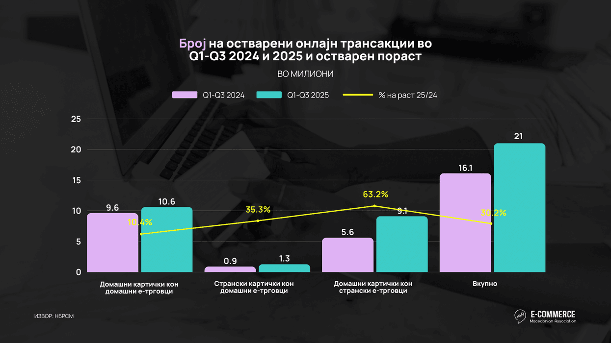 SHTE-Maqedoni: Në 9 muajt e parë të këtij viti, vlera e transaksioneve online ka regjistruar rritje prej 30% SHTE-Maqedoni: Në 9 muajt e parë të këtij viti, vlera e transaksioneve online ka regjistruar rritje prej 30%