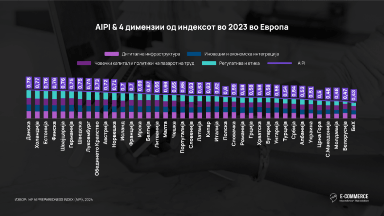 63.2% e qytetarëve të Maqedonisë blejnë online, por mbetet prapa mesatares së BE-së