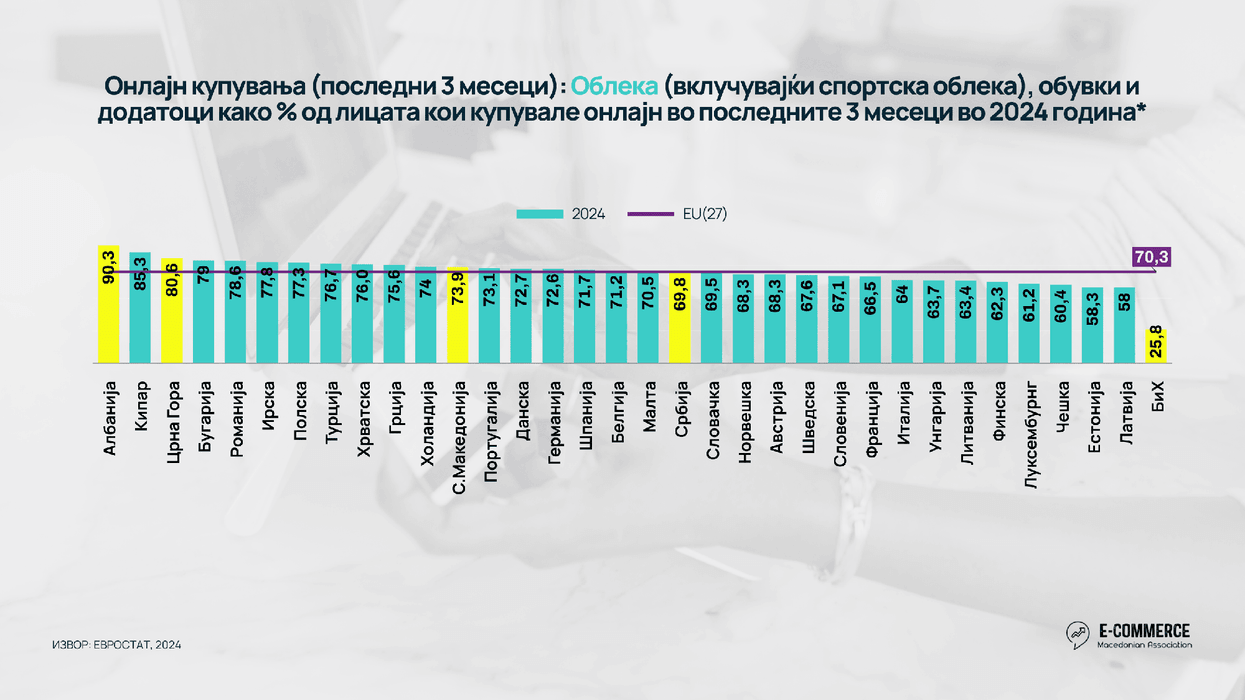 63.2% e përdoruesve të internetit në Maqedoni blejnë online