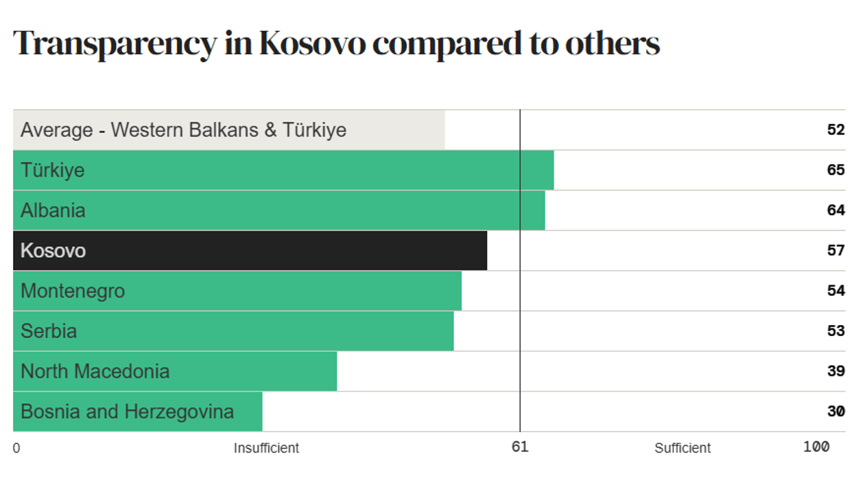 GAP: Kosova mbi mesataren në transparencë buxhetore, por me mangësi në mbikëqyrje