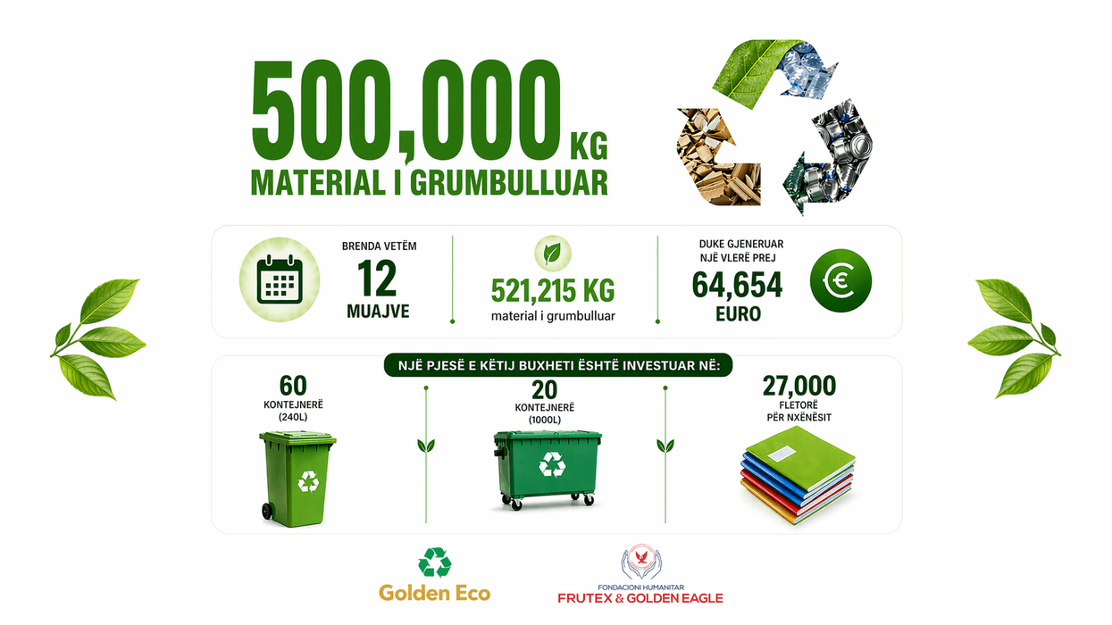 Mbi 500,000 kg materiale të riciklueshme të grumbulluara nga Fondacioni Golden Eagle & Frutex