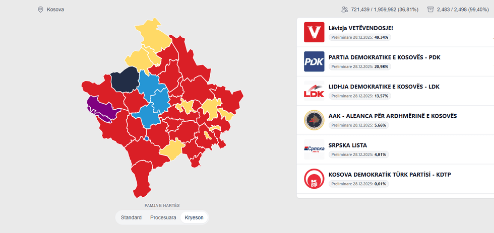 Mbi 99% e vendvotimeve të procesuara, kështu renditen partit