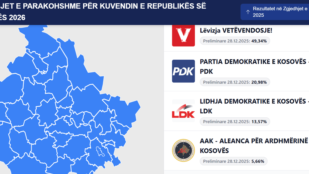 KQZ publikoi në kohë rekorde rezultatet preliminare të zgjedhjeve parlamentare KQZ publikoi në kohë rekorde rezultatet preliminare të zgjedhjeve parlamentare