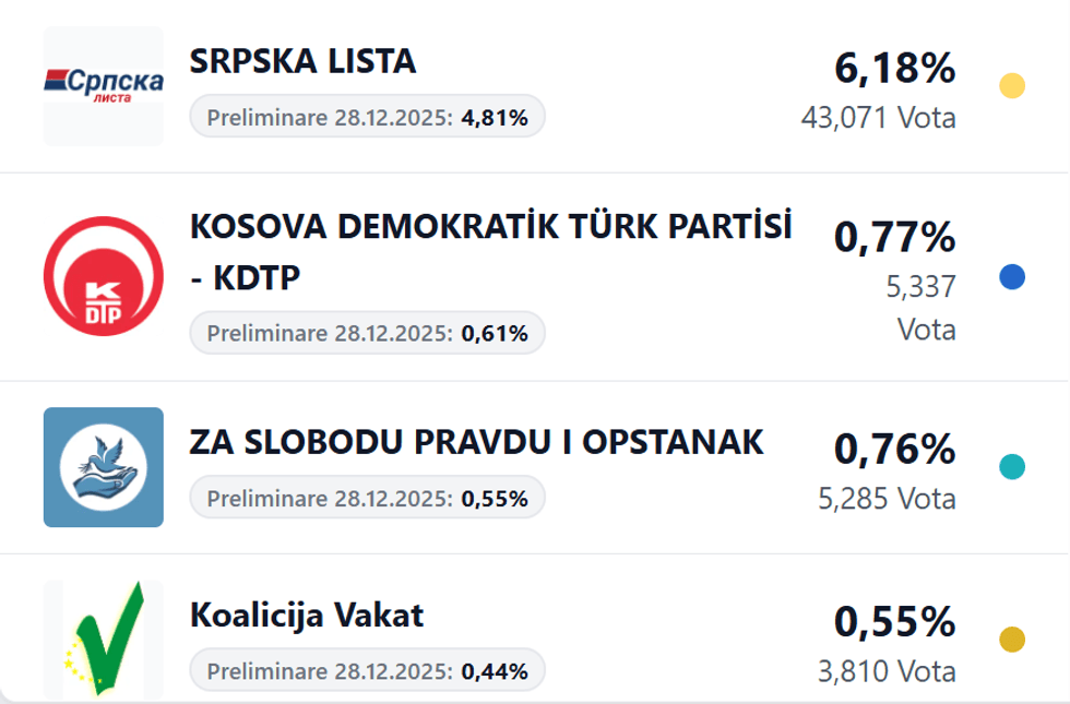 Nenad Rashiq siguron një ulëse në Kuvend, Lista Serbe 9 – si