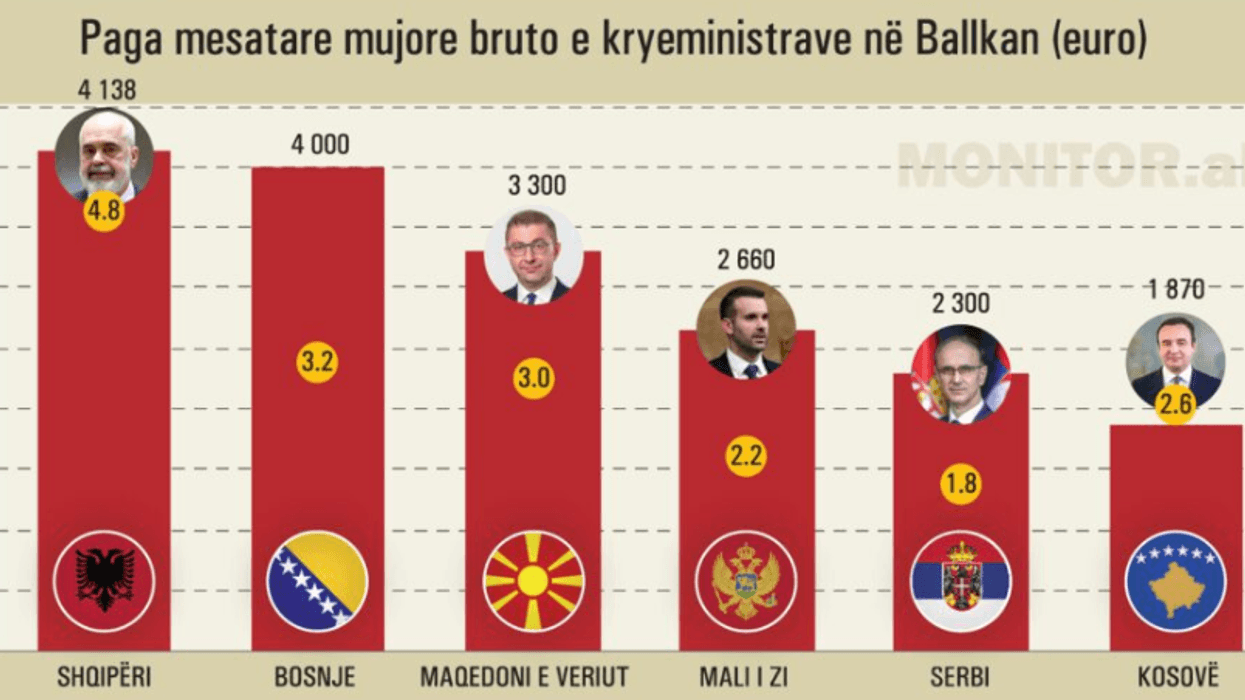 Kryeministri dhe presidenti shqiptar, paga rekord në Ballkan - 5 herë mbi mesataren e vendit Kryeministri dhe presidenti shqiptar, paga rekord në Ballkan - 5 herë mbi mesataren e vendit