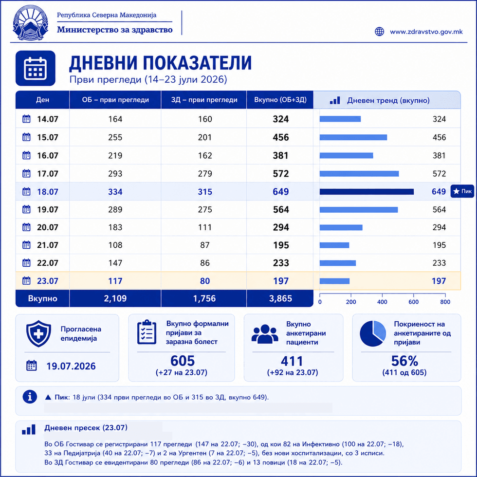 MSH: Dje janë regjistruar gjithsej 197 pacientë të sapoekzaminuar në Gostivar