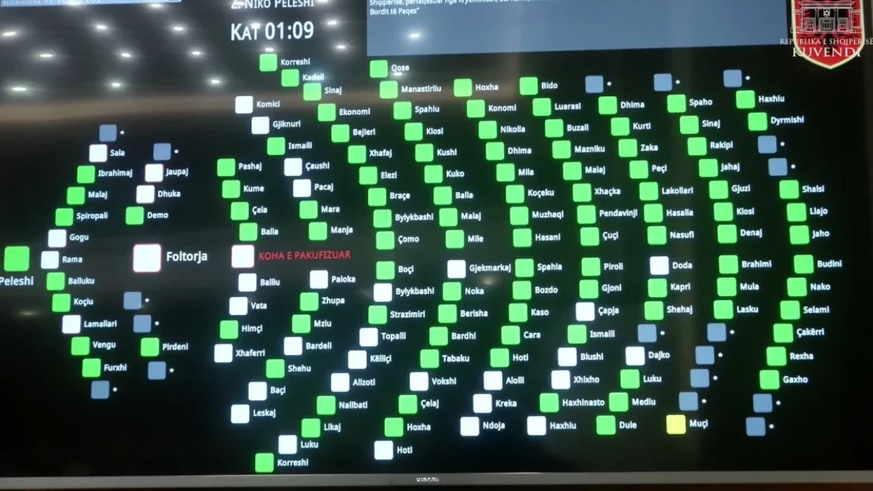 Shqipëria në Bordin e Paqes me ftesë të Donald Trump, Kuvendi ratifikon marrëveshjen me 110 vota pro