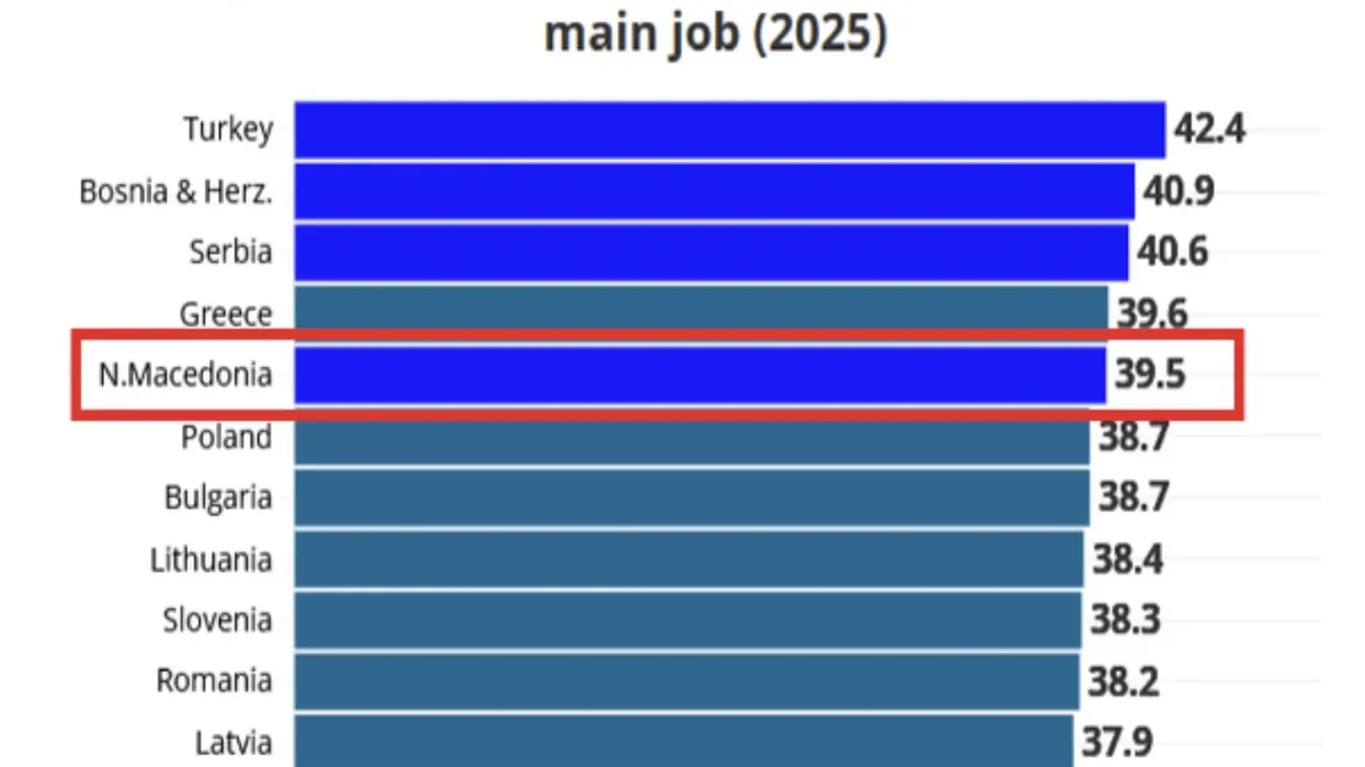 Eurostat: Maqedonia e Veriut në mesin e vendeve me javën më të gjatë të punës në Evropë Eurostat: Maqedonia e Veriut në mesin e vendeve me javën më të gjatë të punës në Evropë