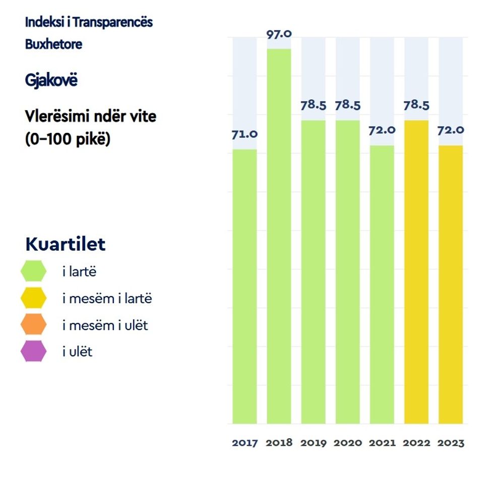 Indeksi i Transparences buxhertore Gjakove