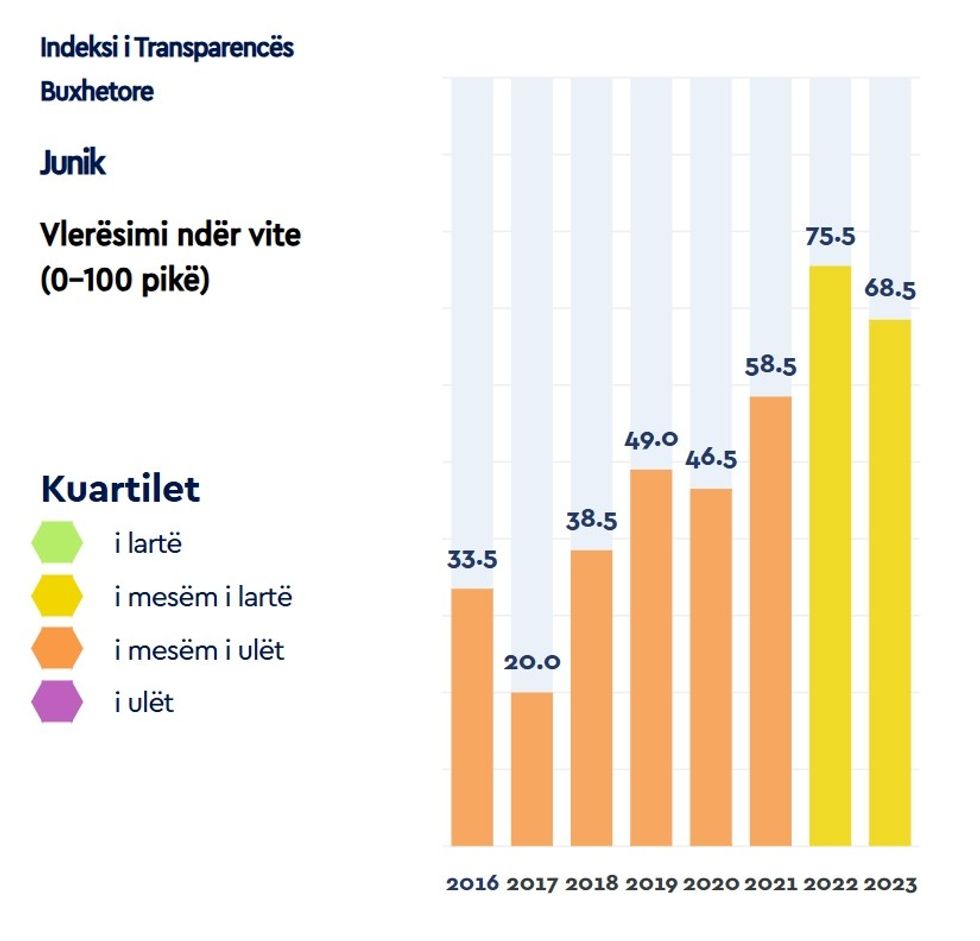 Indeksi i Transparences buxhertore Junik