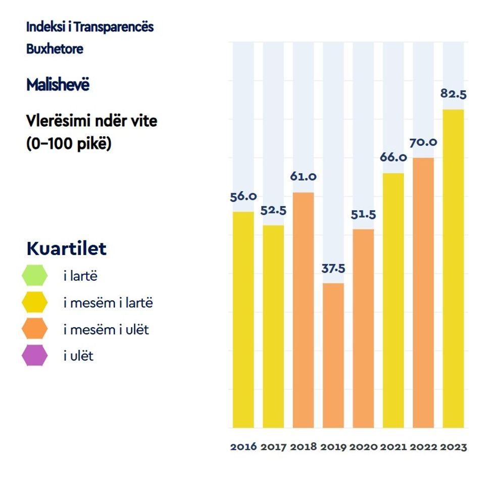 Indeksi i Transparences buxhertore Malisheve