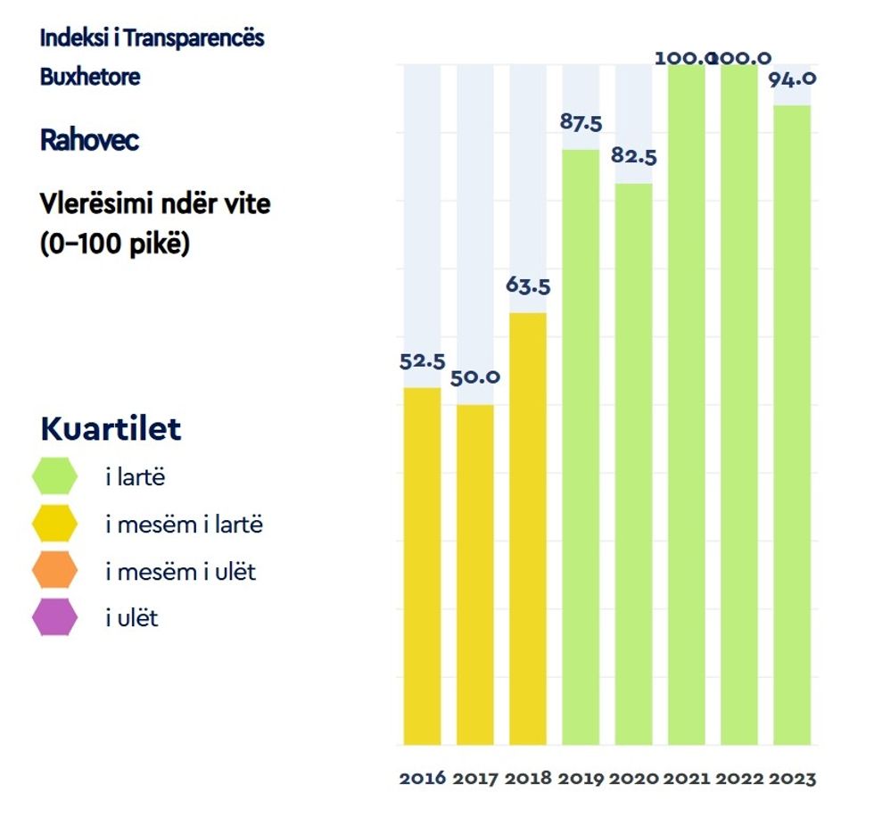 Indeksi i Transparences buxhertore Rahovec