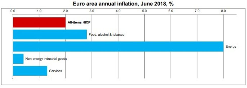 inflacion eurozona 062018