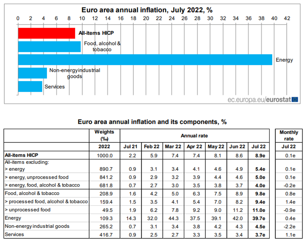 inflation eu 072022