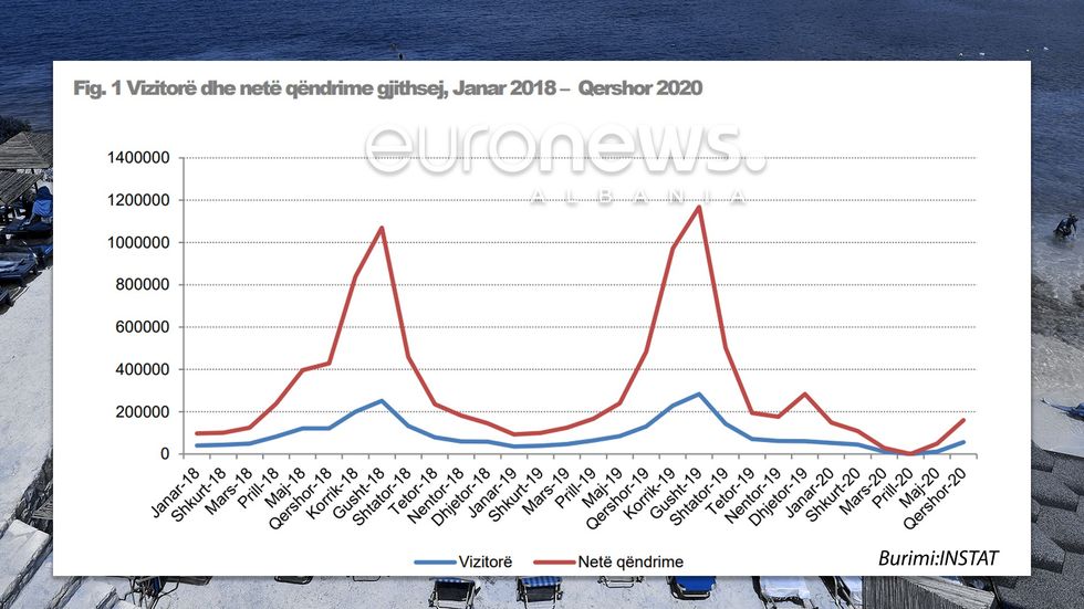 Instat tabela per turizmin