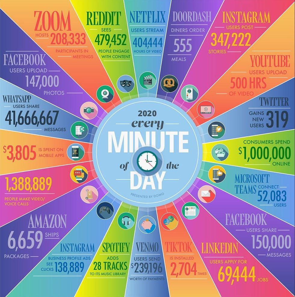 internet minute 2020 e1600764040615