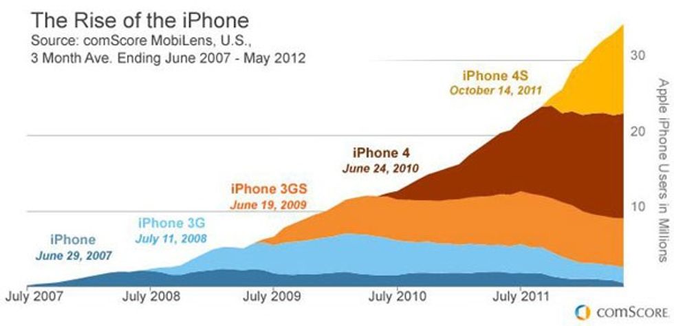iphone fifth anniversary comscore 1340998649