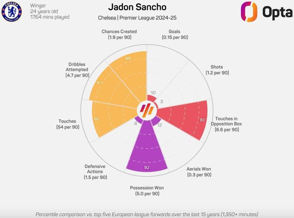 Jadon Sancho Radar Graphic 2024/25